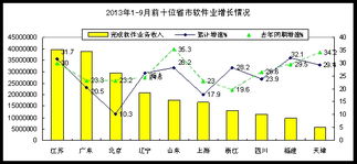 前三季度我國軟件業(yè)收入突破2.28萬億元，同比增長23.7%，信息系統(tǒng)集成服務(wù)表現(xiàn)突出