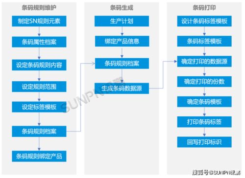 MES條碼追溯系統 構建產品全生命周期正反追溯，賦能信息系統集成服務