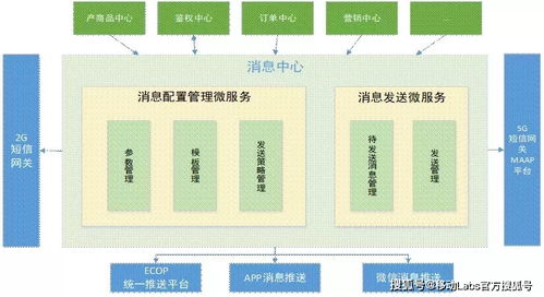 一種基于微服務(wù)架構(gòu)的統(tǒng)一消息管理技術(shù)淺析 文化場(chǎng)館管理服務(wù)