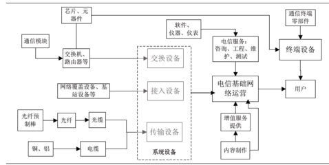 2009年度通信設備行業調研報告