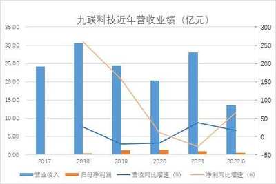 九聯科技半年報凈利潤大增66%,業務嚴重依賴第一大客戶,應收賬款居高不下